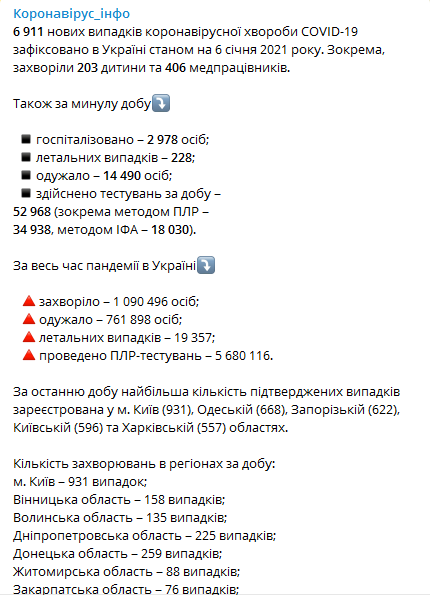 Коронавирус в регионах Украины на 6 января. Скриншот телеграм-канала Коронавирус инфо