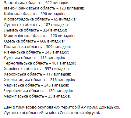 Коронавирус в регионах Украины на 6 января. Скриншот телеграм-канала Коронавирус инфо