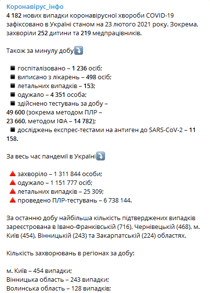 Статистика распространения коронавируса за сутки по регионам Украины на 23 февраля. Коронавирус инфо