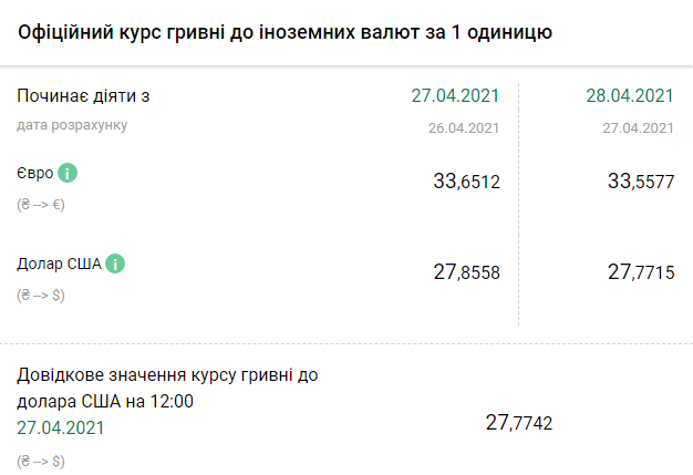 Курс НБУ на 28 апреля. Скриншот: bank.gov.ua