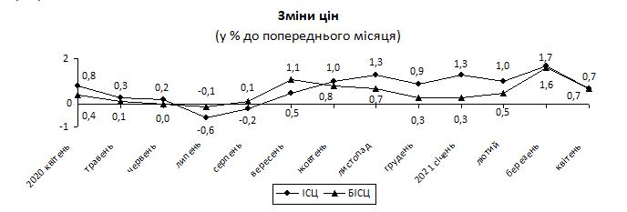 Инфляция в Украине в апреле-2021. Скриншот Госстата