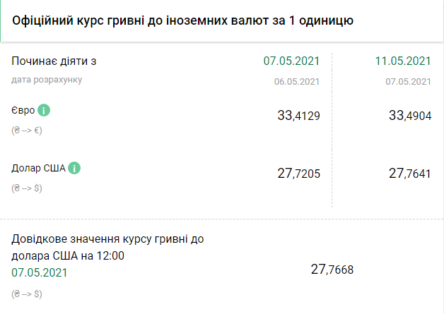 Курс НБУ на 11 мая. Скриншот: bank.gov.ua