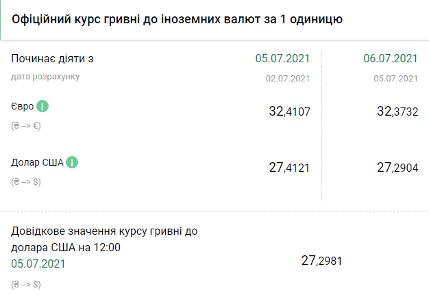 Курс НБУ на 6 июля. Скриншот: bank.gov.ua