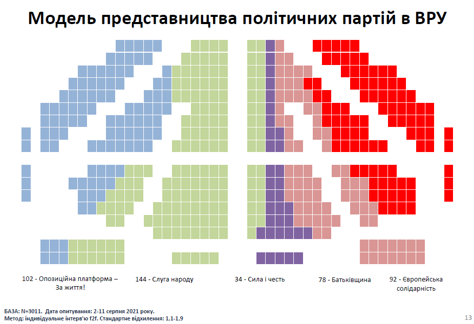 Рейтинг партий в августа 2021 года. Социальный мониторинг