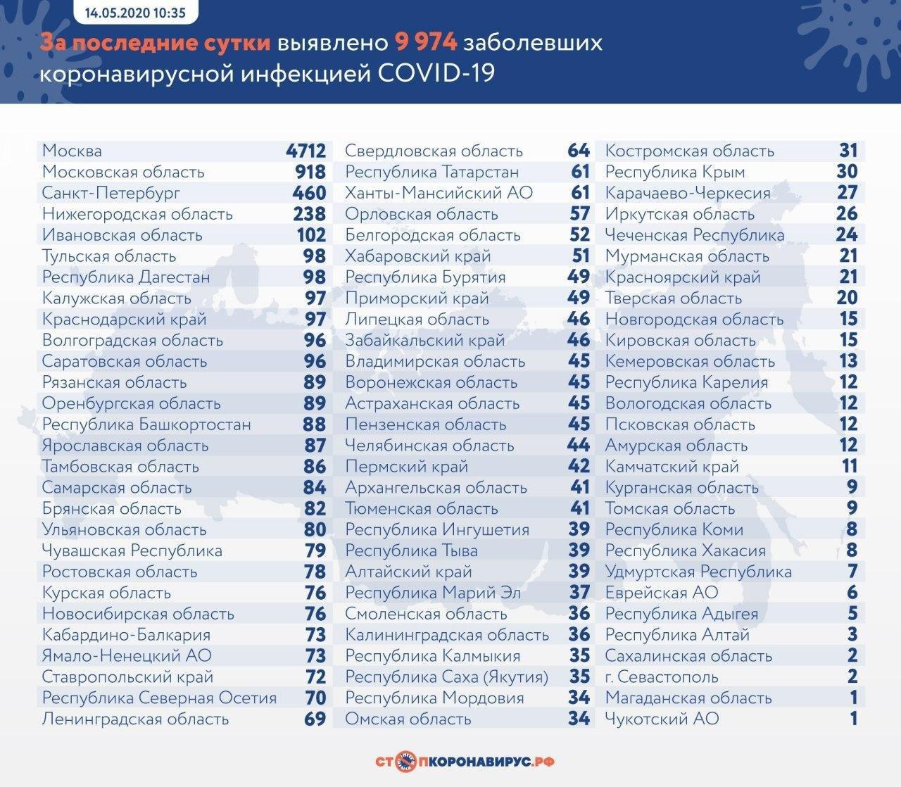 Статистика - коронавирус в РФ 14 мая. Инфографика: Стопкоронавирус.рф