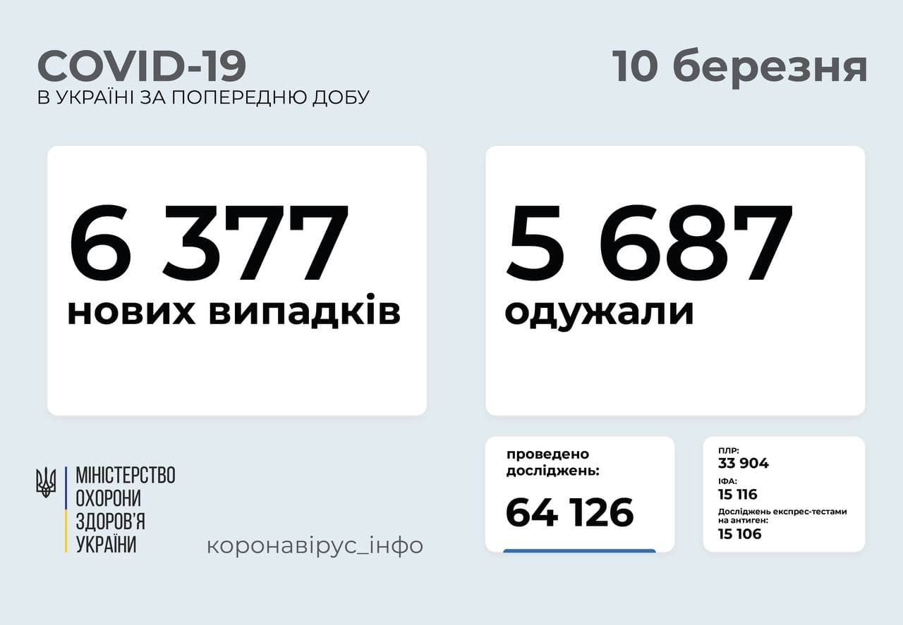 Статистика коронавируса в регионах Украины на 10 марта. Скриншот телеграм-канала Коронавирус инфо