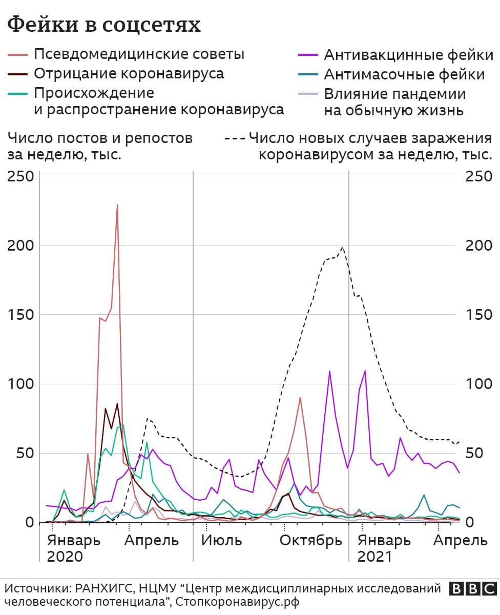 Исследование фейков о коронавирусе. Скриншот: русская служба ВВС