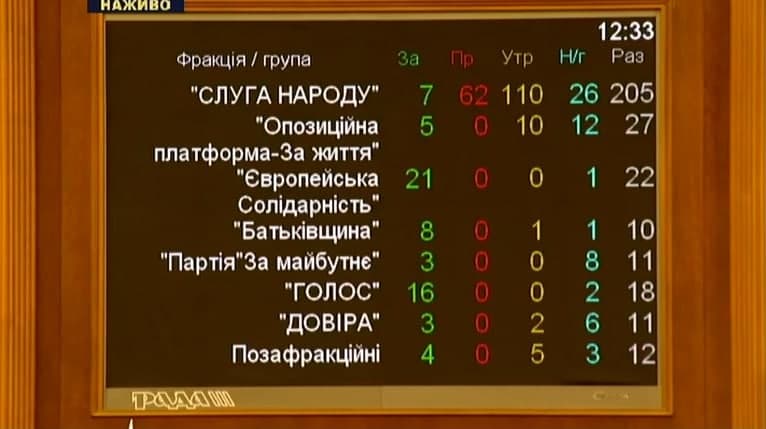 Голосование Рады за обращение к Зеленскому о санкциях против Квартала 95