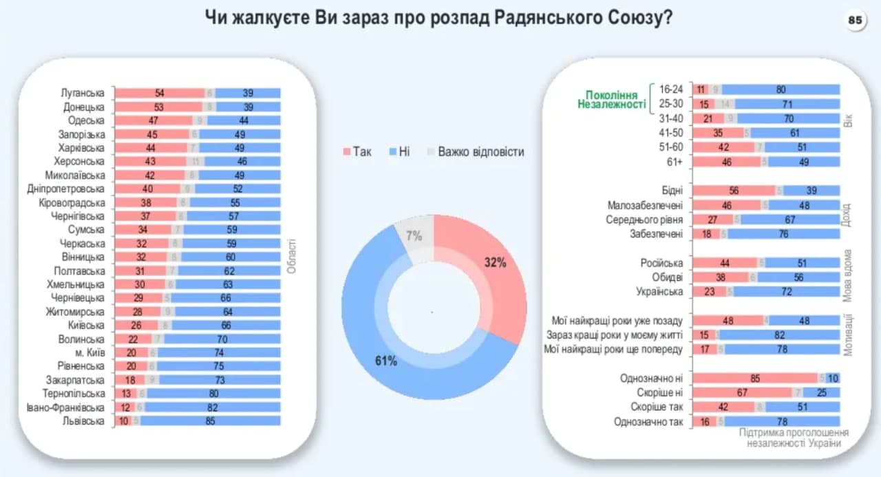 Отношение к распаду СССР. Опрос Рейтинга