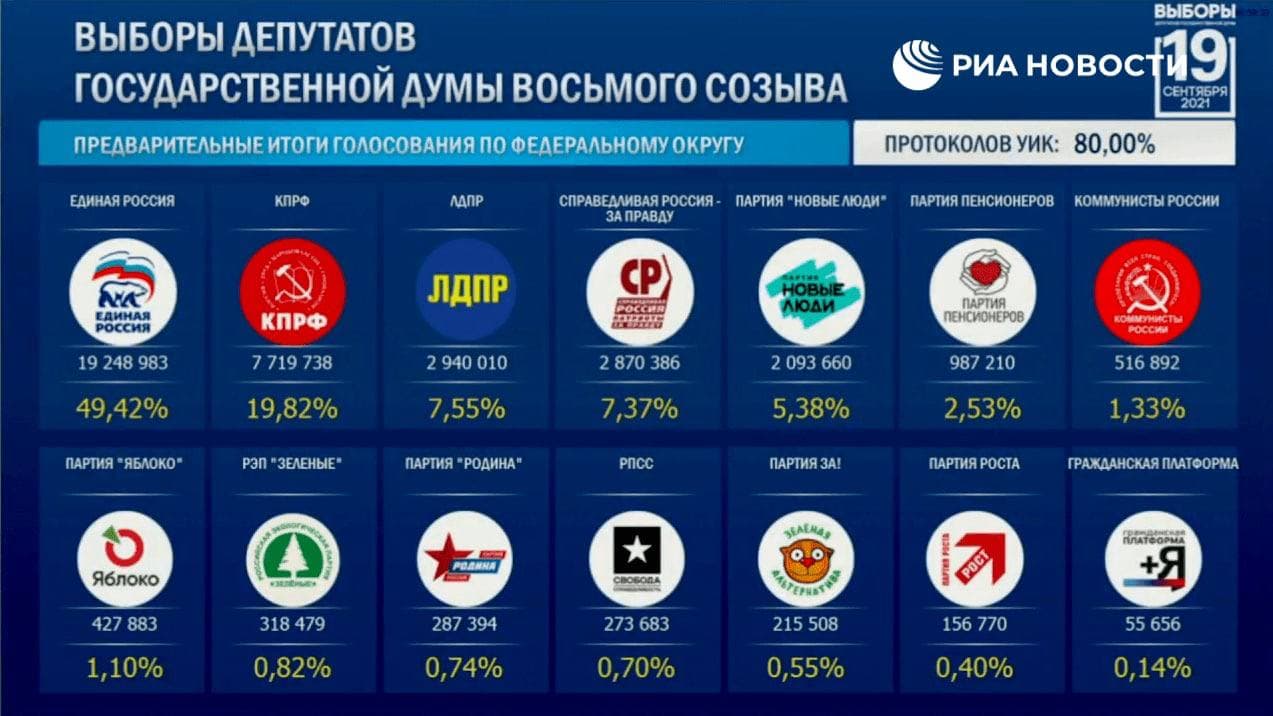 Результаты выборов в Госдуму РФ по итогам подсчета 80% голосов. Скриншот: РИА Новости