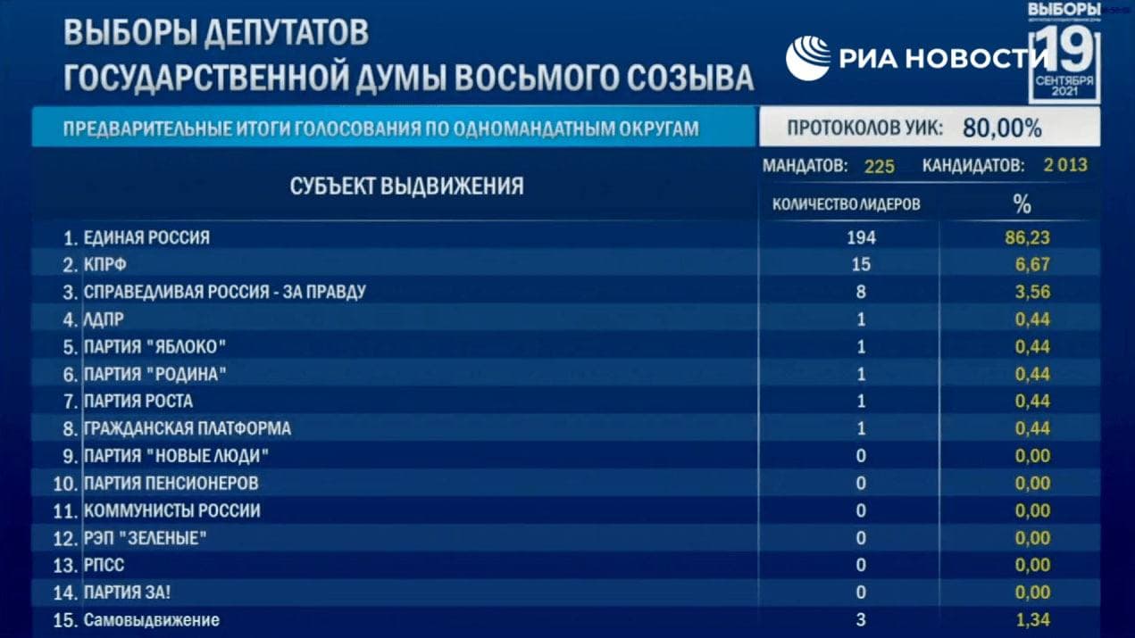 Результаты выборов в Госдуму РФ по итогам подсчета 80% голосов. Скриншот: РИА Новости