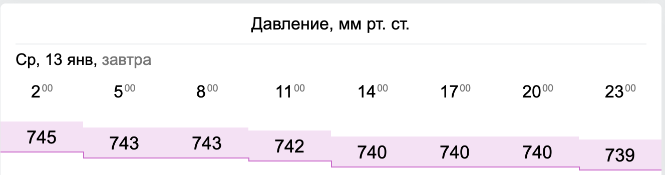 Давление сегодня в москве. Давление на завтра. Давление сегодня. Атмосферное давление в июне. Атмосферное давление за июнь 2020.