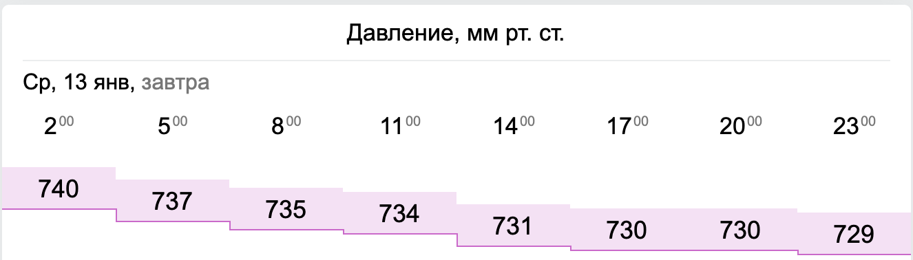 Какое давление сегодня в москве. Атмосферное давление на завтра. Норма атмосферного давления в Смоленске. Атмосферное давление в Хабаровске сейчас норма.