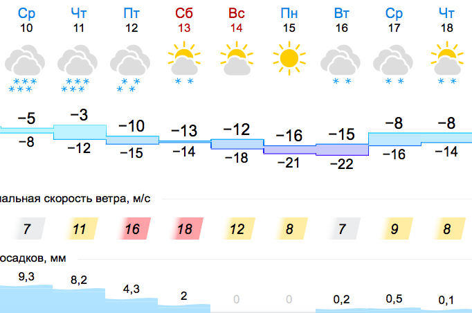 Погода киевское. Погода в Киеве на 10 дней.