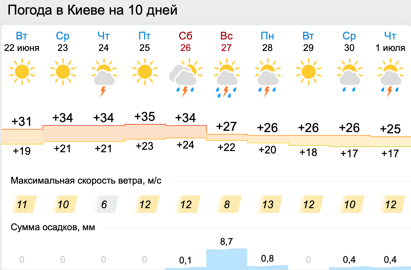 31 градус. Сколько погода. Погода на 10 июня. Погода в Асбесте на 10. Погода на сегодня сколько градусов жара.