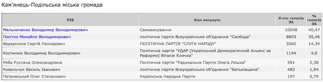 выборы в Каменец-Подольском