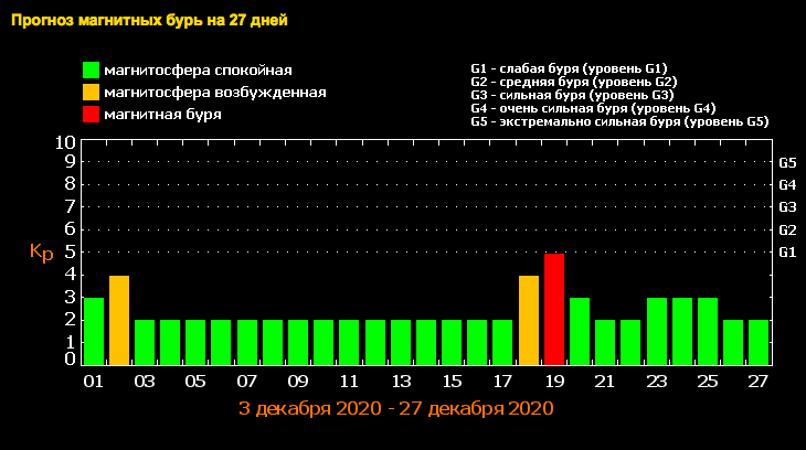 магнитные бури на декабрь 2020