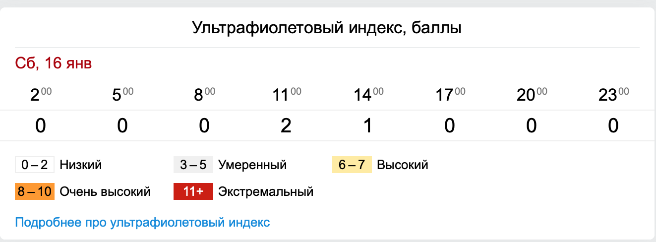 ультрафиолетовый индекс Киев