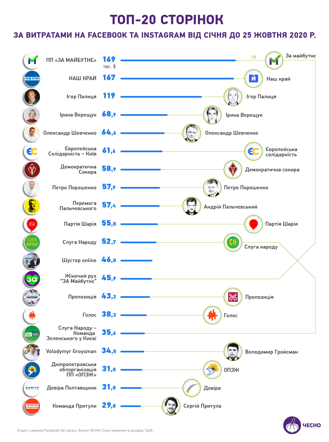 Топ партий по потраченным на рекламу в соцсети деньгам