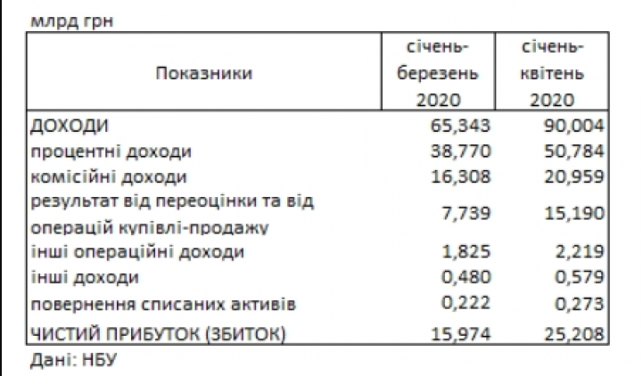 Данные НБУ. Фото: bank.gov.ua