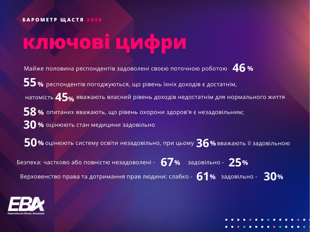 Результаты опроса ЕВА. eba.com.ua