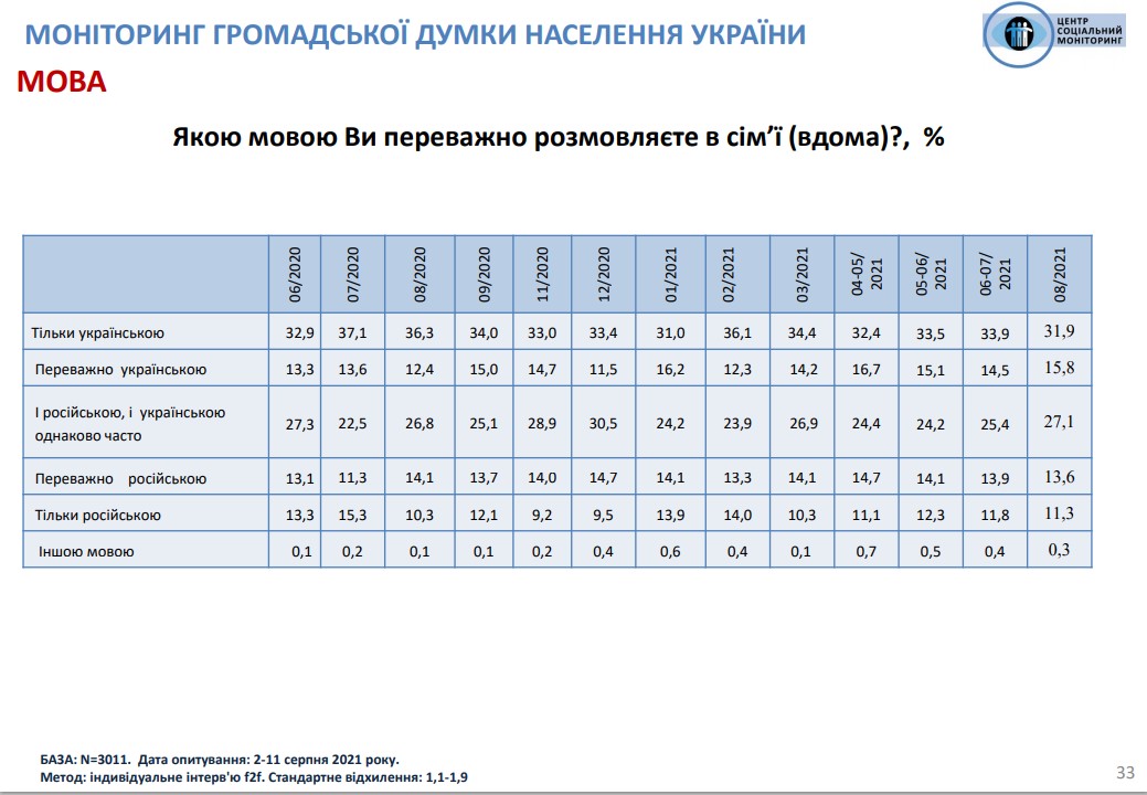 Скриншот опроса Социальный мониторинг