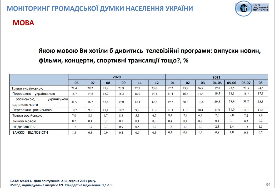 Скриншот опроса Социальный мониторинг