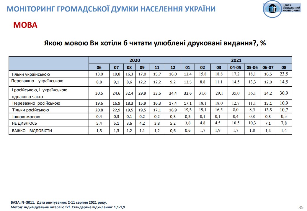 Скриншот опроса Социальный мониторинг