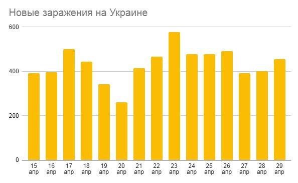 Новые заражения в Украине