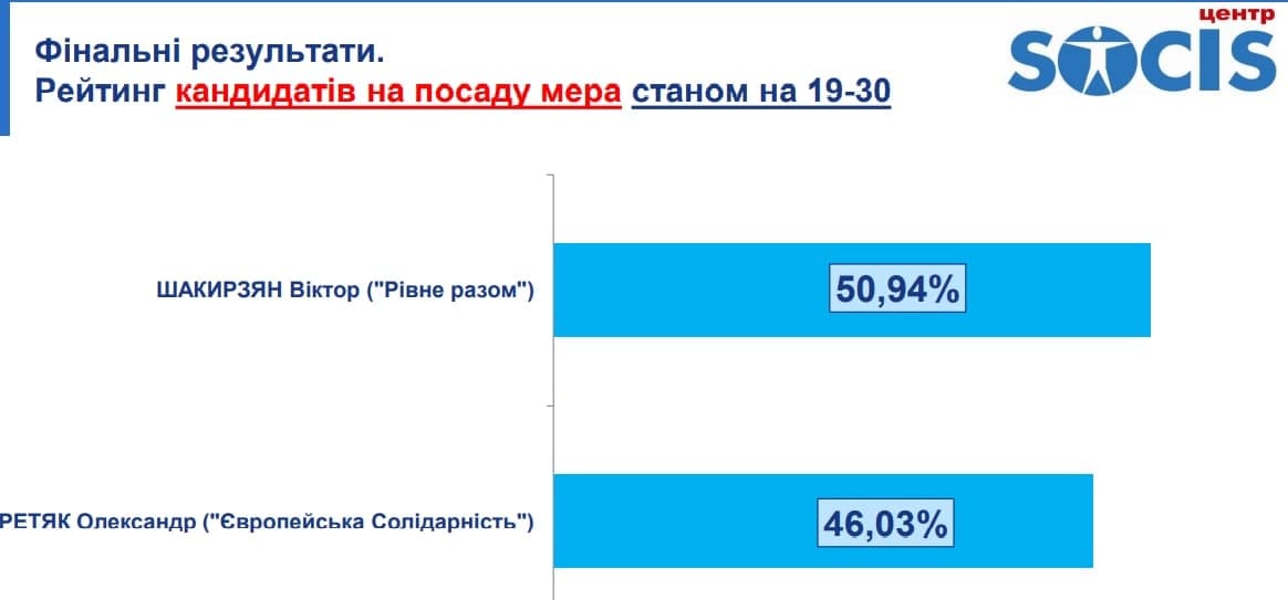 Данные экзитпола "Центр Socis"