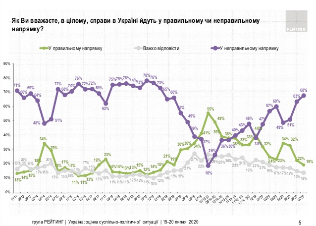 Опрос группы "Рейтинг"