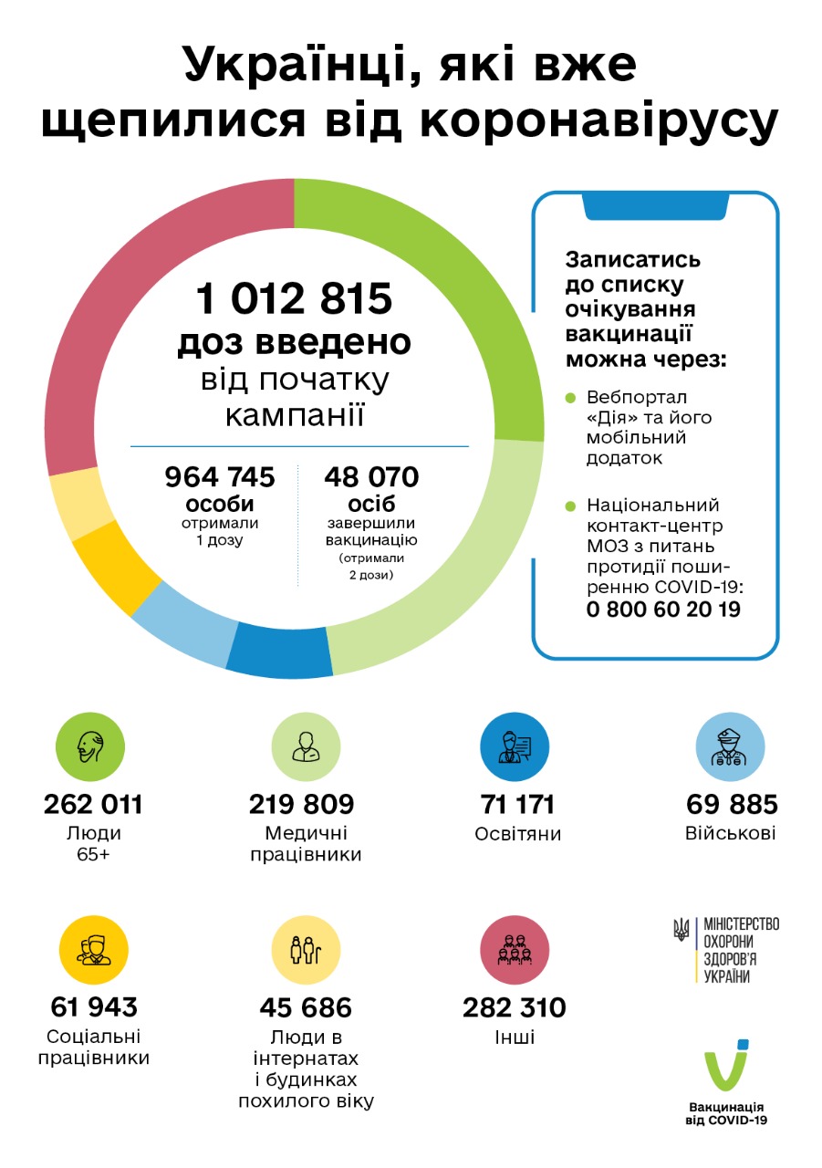 Категории получивших прививки граждан