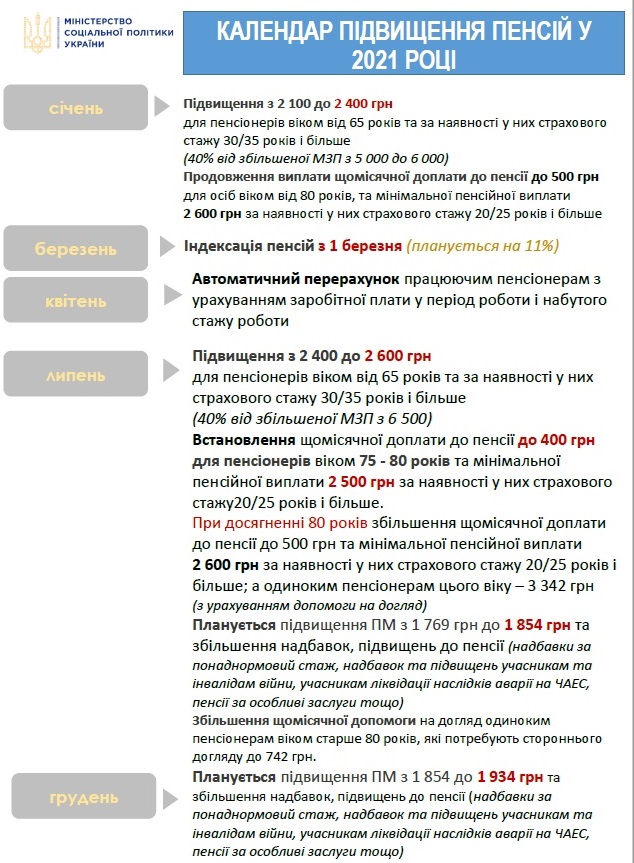 Календарь повышения пенсий