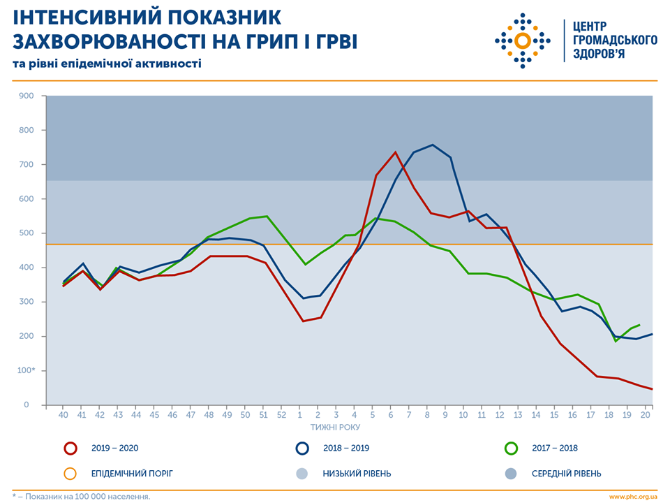 Показатели заболеваемости гриппом и ОРВИ