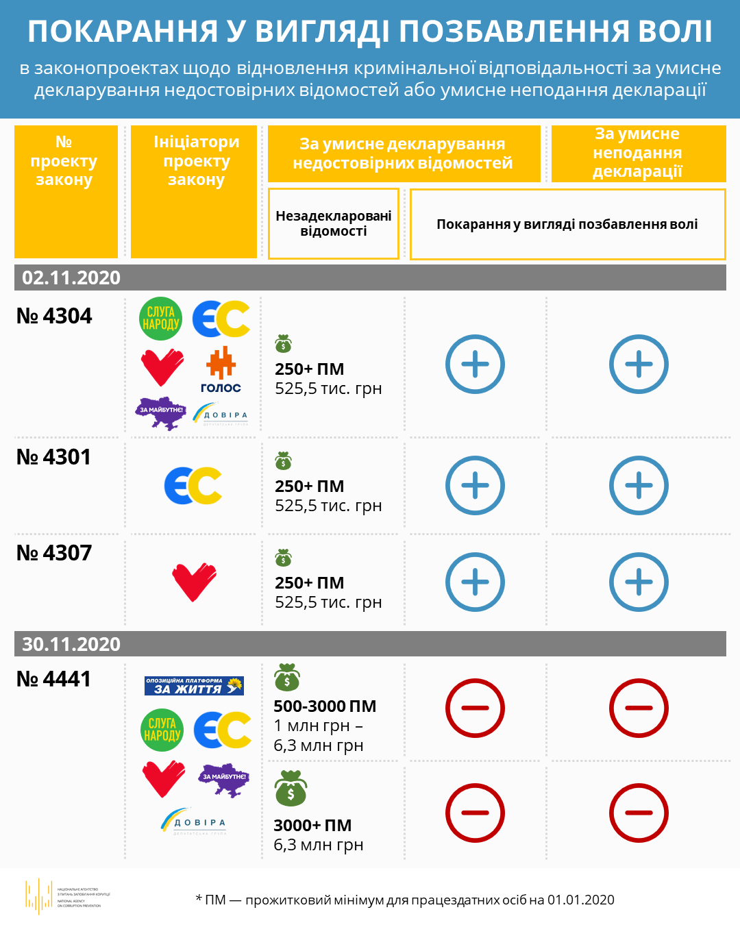 Инфографика от НАПК о наказании за коррупцию