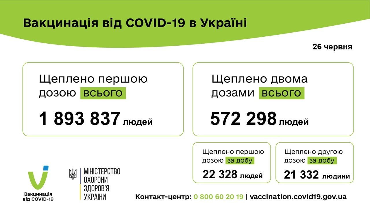 Статистика вакцинации за 26 июня 2021