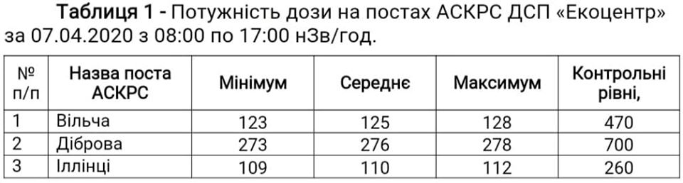 Таблица уровня мощности радиации