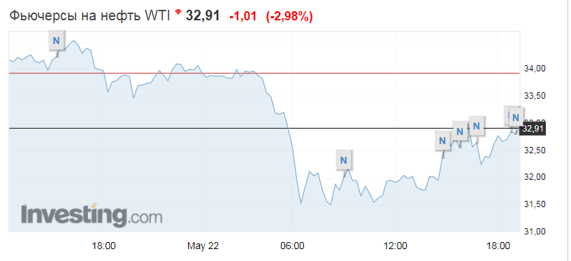 Цена нефти WTI 