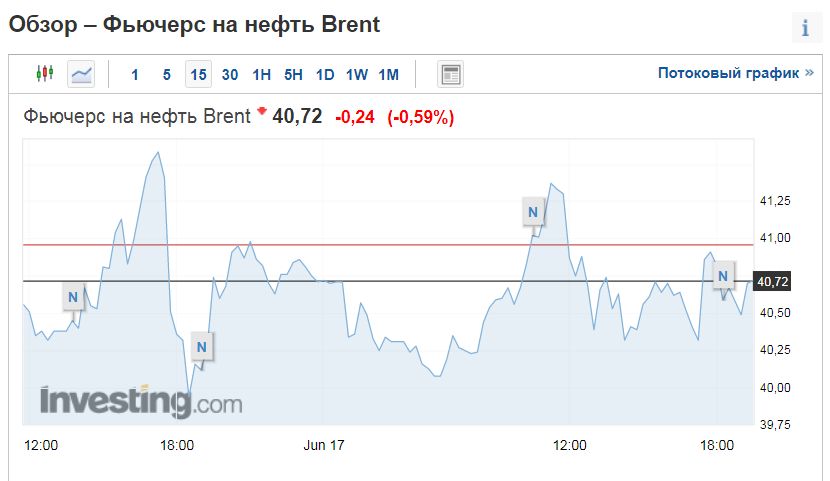 Цены на нефть Brent 17 июня