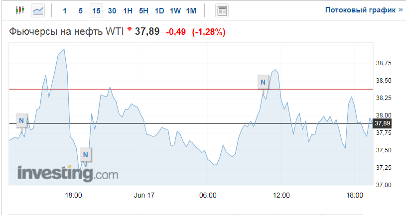 Цена нефти марки WTI  в среду