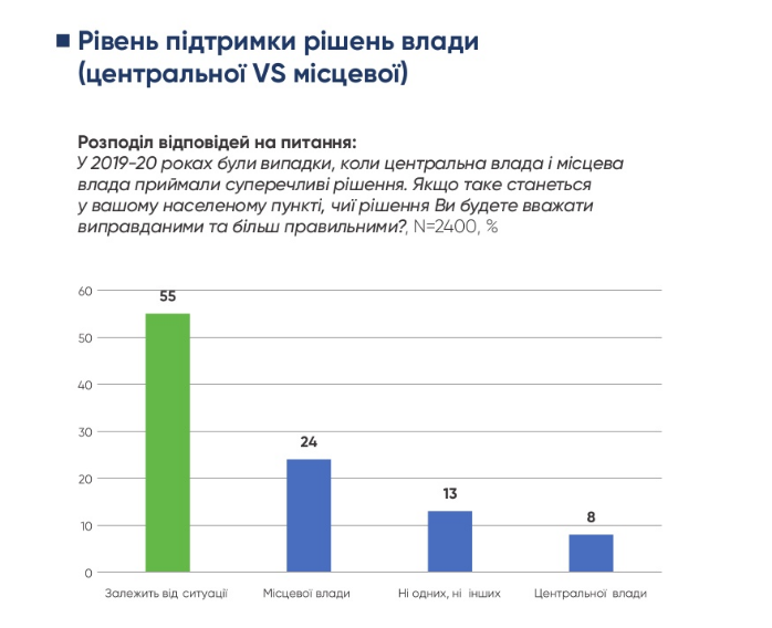 Уровень поддержки местных и центральных властей в конфликтах