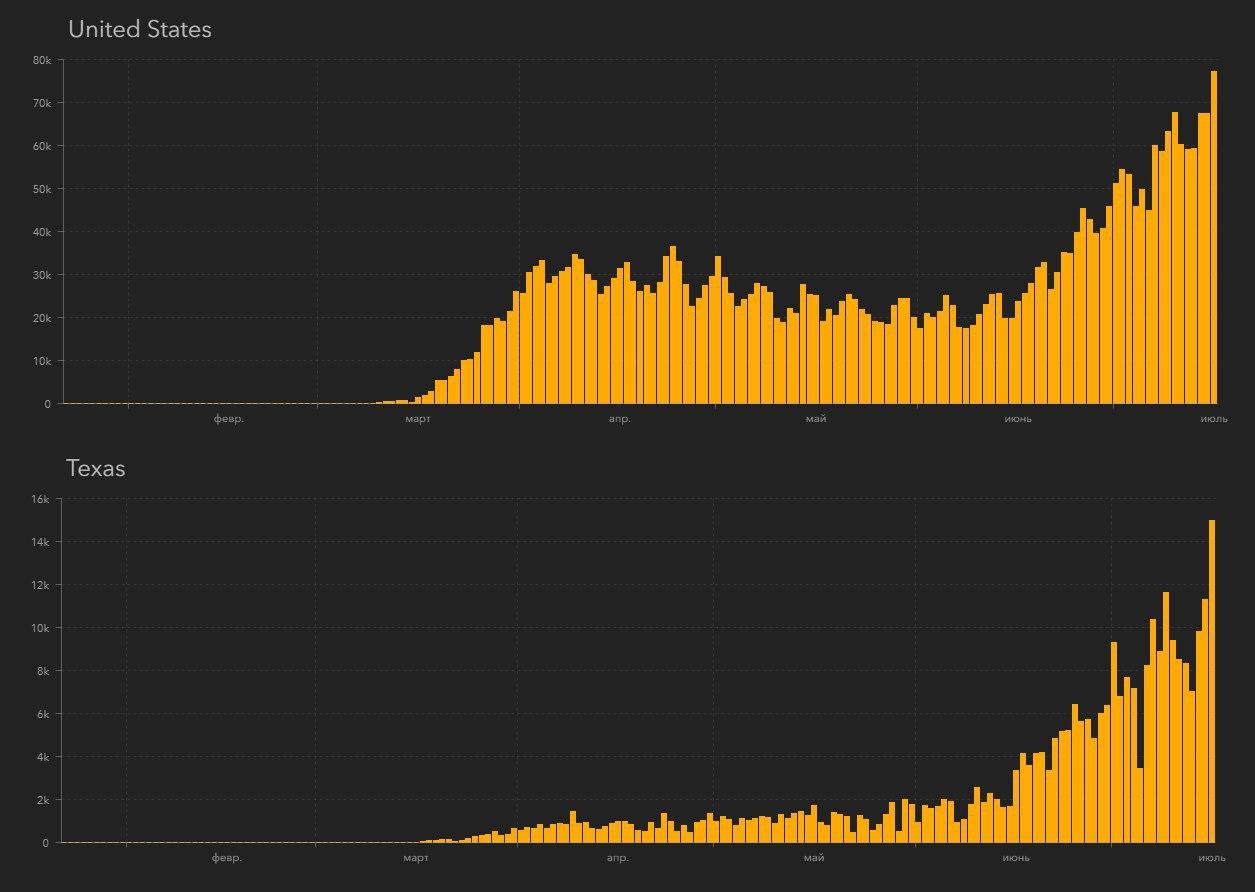 Данные по заражению коронавирусом в США в целом и Техасе