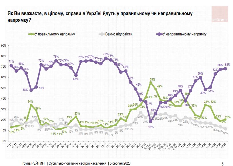 Почти 70% недовольны направлением движения страны