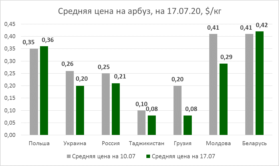 Цены в Украине в июле 2020 года статистика