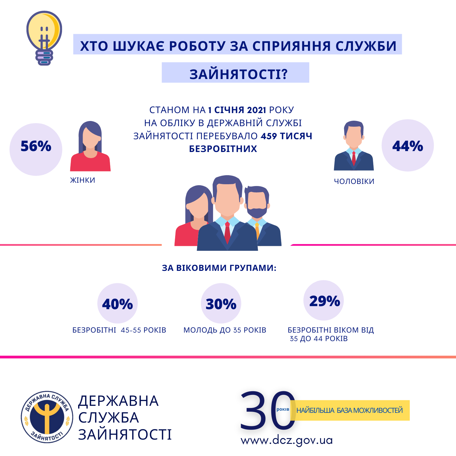 В Украине почти 460 тысяч безработных. Большинство из них женщины и люди с высшим образованием. Инфографика: Госслужба занятости