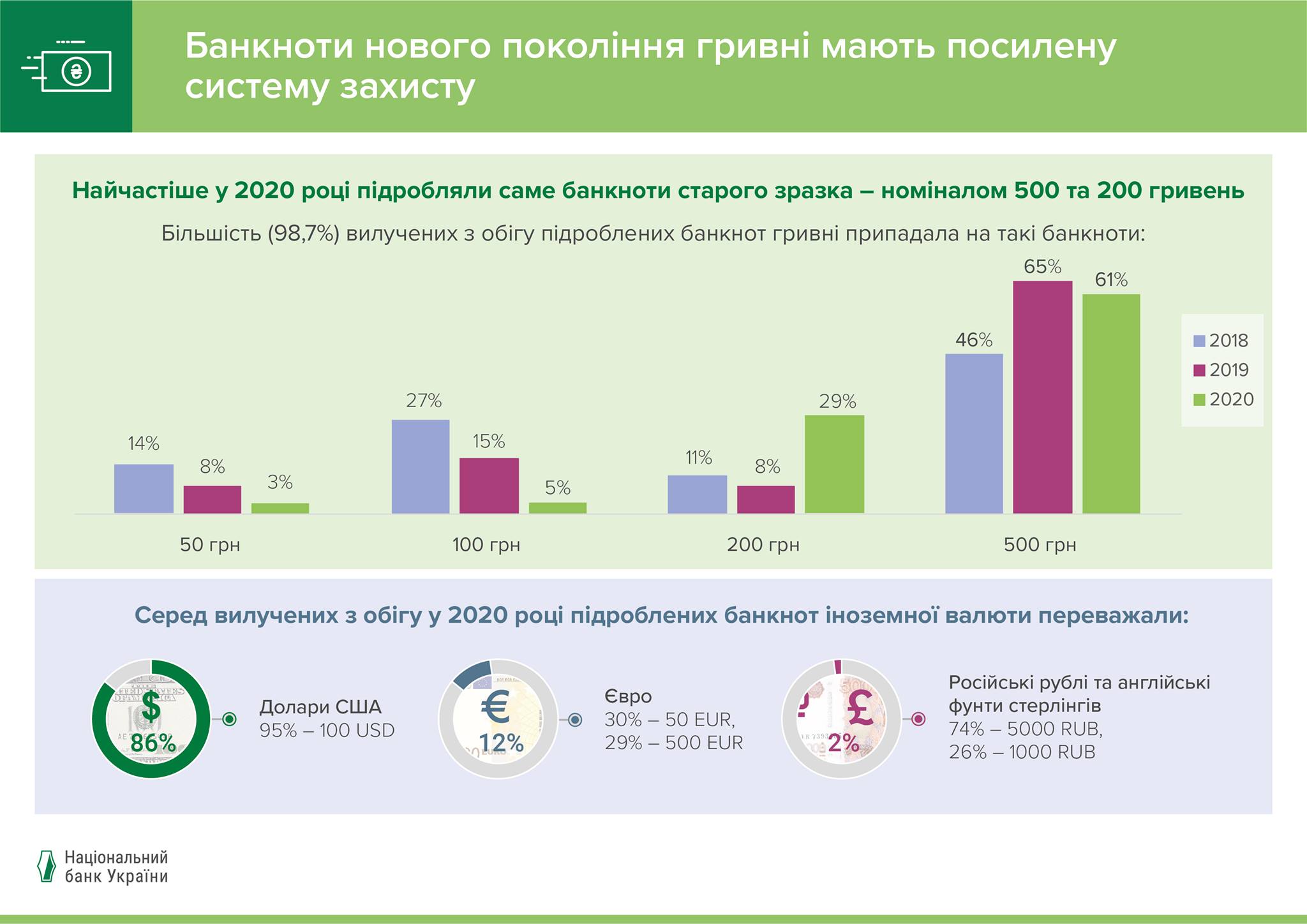 Более 80% поддельных денег в Украине составляют 100-долларовые купюры