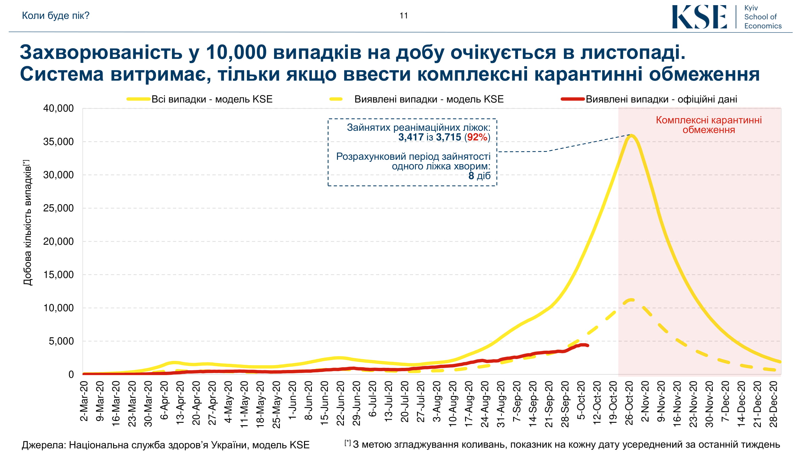 С ноября в Украине стоит ожидать 10 тысяч новых случаев Covid-19 в сутки - прогноз. Инфографика: КШЭ