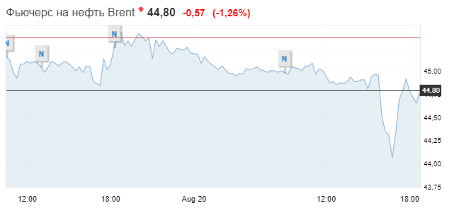 Нефть дешевеет на фоне опасений инвесторов по поводу падения спроса. Скриншот: Investing