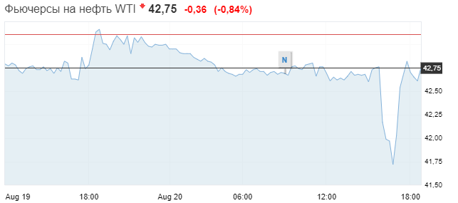 Нефть дешевеет на фоне опасений инвесторов по поводу падения спроса. Скриншот: Investing