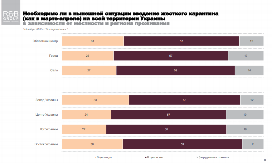 Почти 60% украинцев выступают против локдауна на всей территории страны - опрос. R&BG